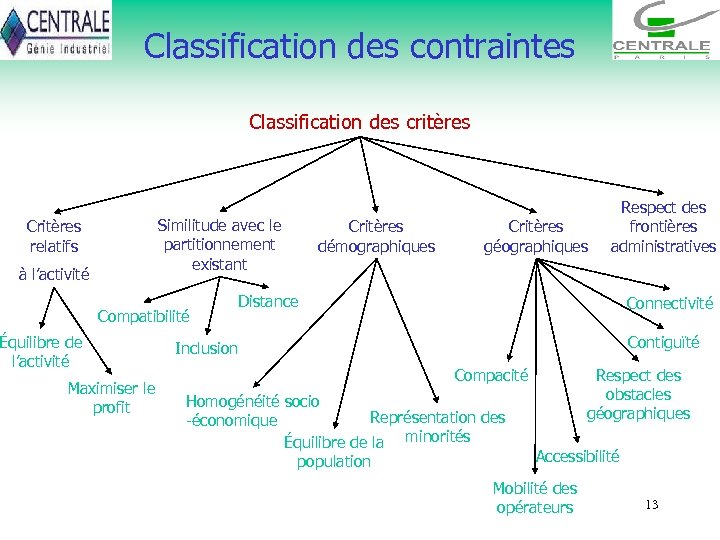 Classification des contraintes Classification des critères Critères relatifs à l’activité Similitude avec le partitionnement