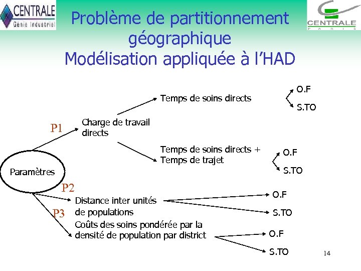 Problème de partitionnement géographique Modélisation appliquée à l’HAD O. F Temps de soins directs