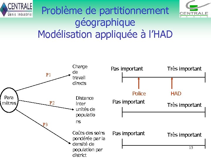 Problème de partitionnement géographique Modélisation appliquée à l’HAD P 1 Para mètres P 2