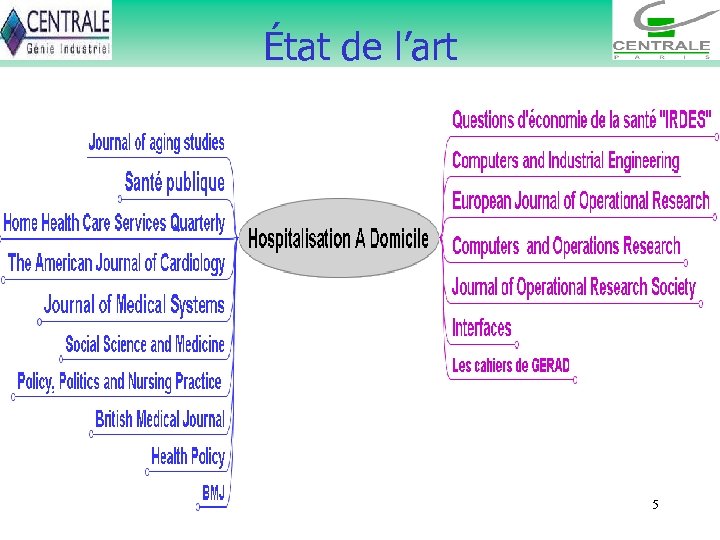 État de l’art Hospitalisation à domicile Statistiques/ Management Système Soins et Gestion Économie de