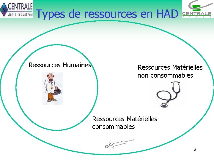 Types de ressources en HAD Ressources Humaines Ressources Matérielles non consommables Ressources Matérielles consommables