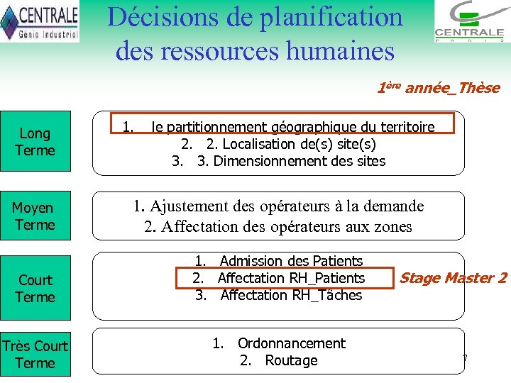 Décisions de planification des ressources humaines 1ère année_Thèse Long Terme 1. le partitionnement géographique