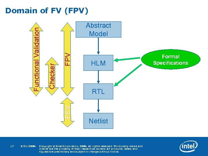 FPV Abstract Model 17 9/21/2006 HLM RTL FEV Checker Functional Validation Domain of FV