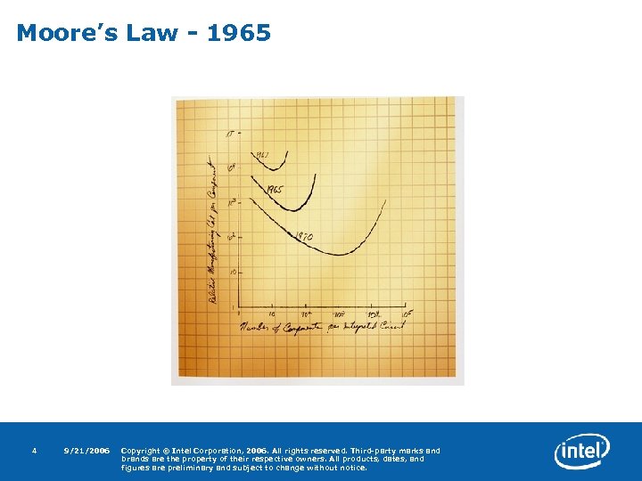 Moore’s Law - 1965 4 9/21/2006 Copyright © Intel Corporation, 2006. All rights reserved.