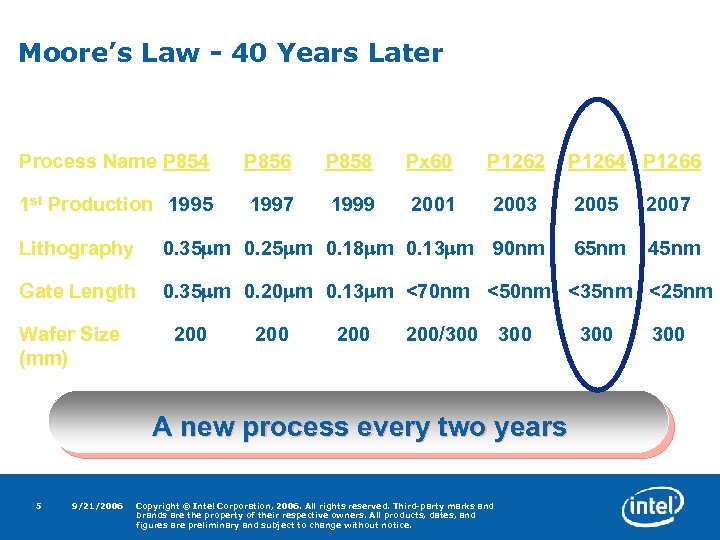 Moore’s Law - 40 Years Later Process Name P 854 P 856 P 858
