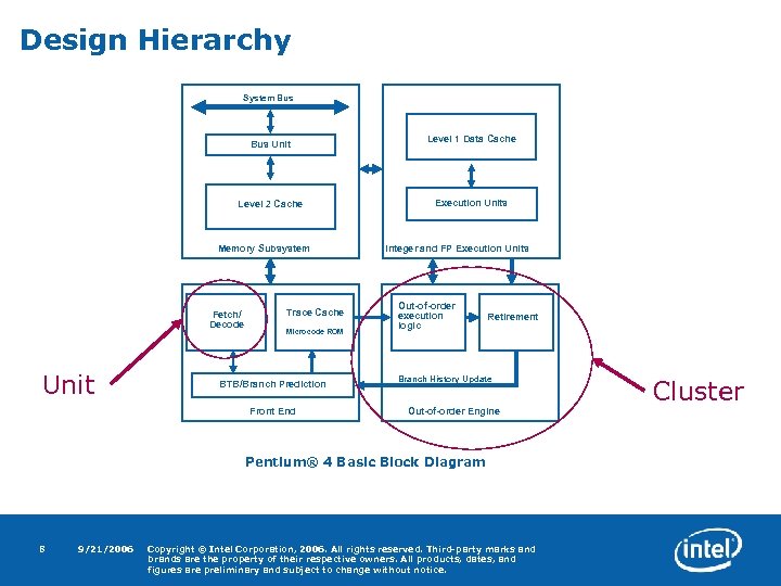 Design Hierarchy System Bus Unit Level 2 Cache Memory Subsystem Fetch/ Decode Unit Trace