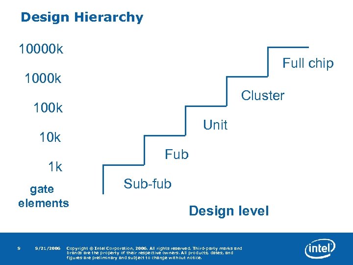 Design Hierarchy 10000 k Full chip 1000 k Cluster 100 k Unit 10 k