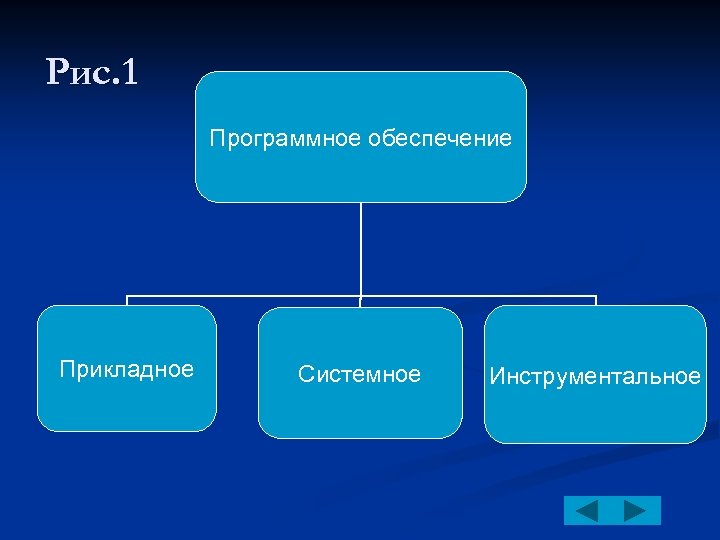 Рис. 1 Программное обеспечение Прикладное Системное Инструментальное 