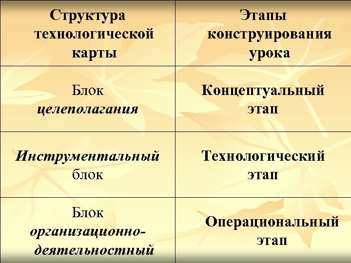 Карта этапов. Этапы технологической карты. Этапы конструирования урока. Технологический блок урока. В структуру технологической карты урока входят блоки.