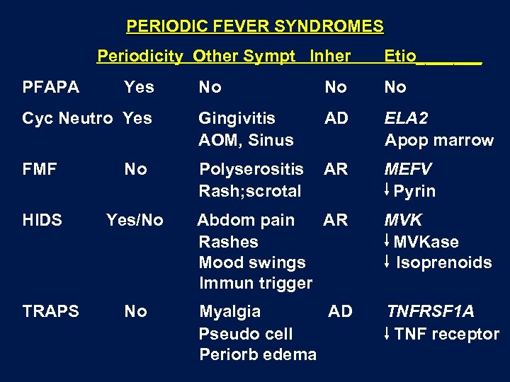 PERIODIC FEVER SYNDROMES Periodicity Other Sympt Inher PFAPA No No No Cyc Neutro Yes