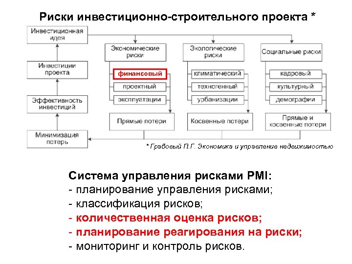 Риски инвестиционного проекта. Риски при проектировании в строительстве. Управление рисками строительного проекта. Схема управления рисками инвестиционного проекта. Строительная организация виды рисков.