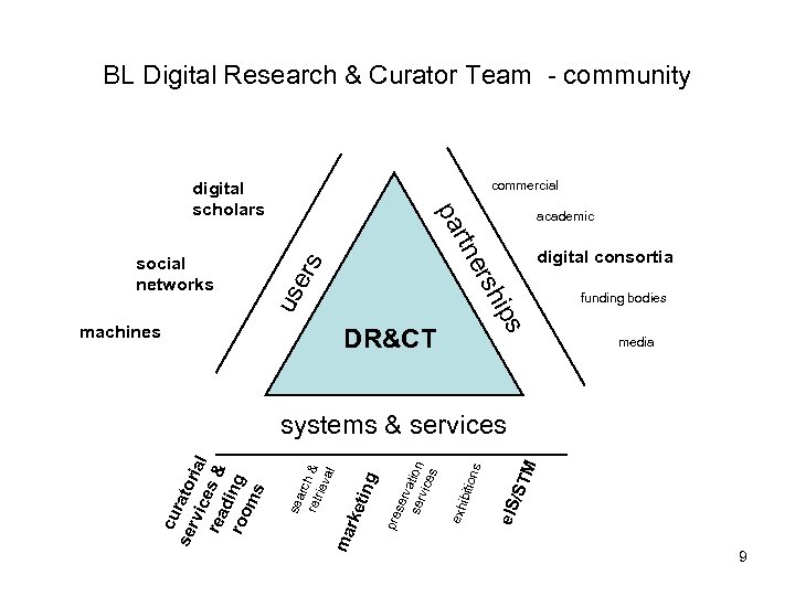 BL Digital Research & Curator Team - community commercial academic digital consortia machines s