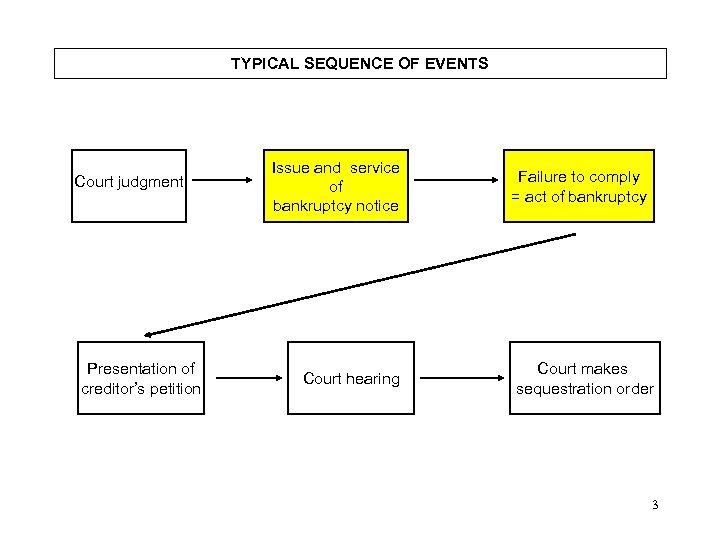 TYPICAL SEQUENCE OF EVENTS Court judgment Presentation of creditor’s petition Issue and service of