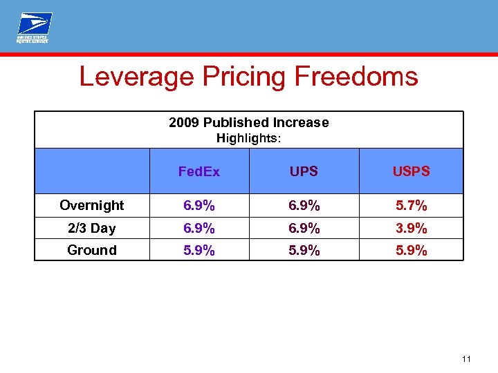 Leverage Pricing Freedoms 2009 Published Increase Highlights: Fed. Ex UPS USPS Overnight 6. 9%