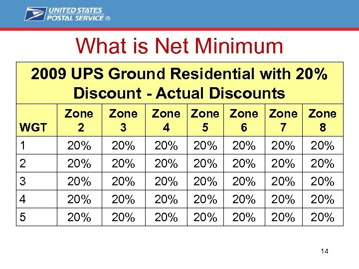 What is Net Minimum 2009 UPS Ground Residential with 20% Discount - Actual Discounts