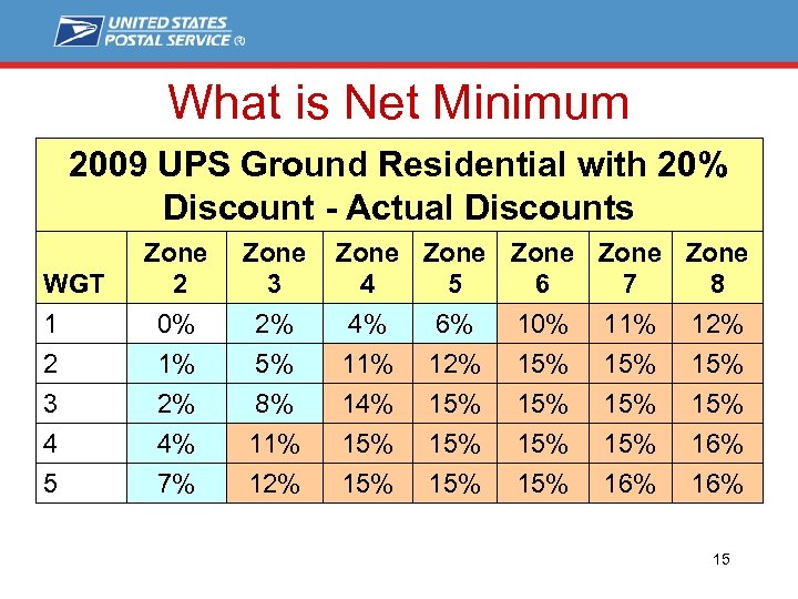 What is Net Minimum 2009 UPS Ground Residential with 20% Discount - Actual Discounts