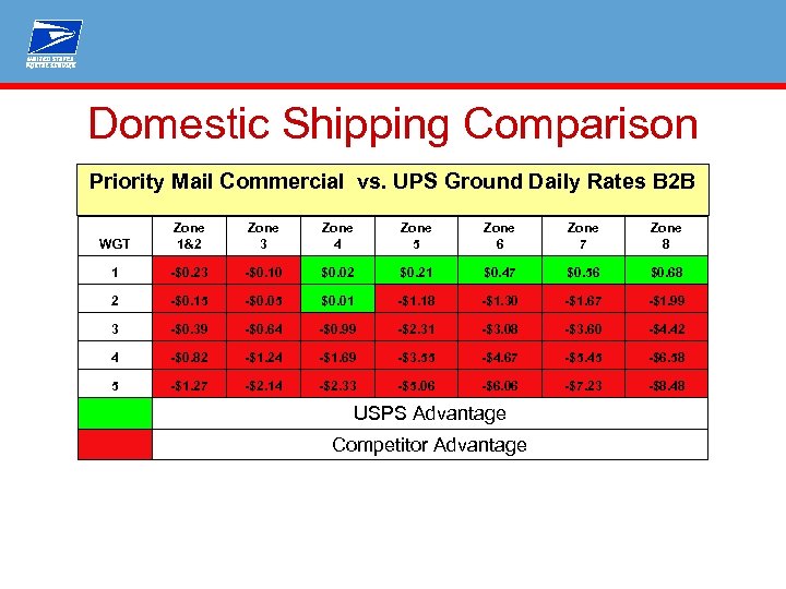 Domestic Shipping Comparison Priority Mail Commercial vs. UPS Ground Daily Rates B 2 B