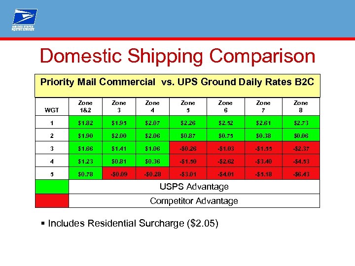 Domestic Shipping Comparison Priority Mail Commercial vs. UPS Ground Daily Rates B 2 C