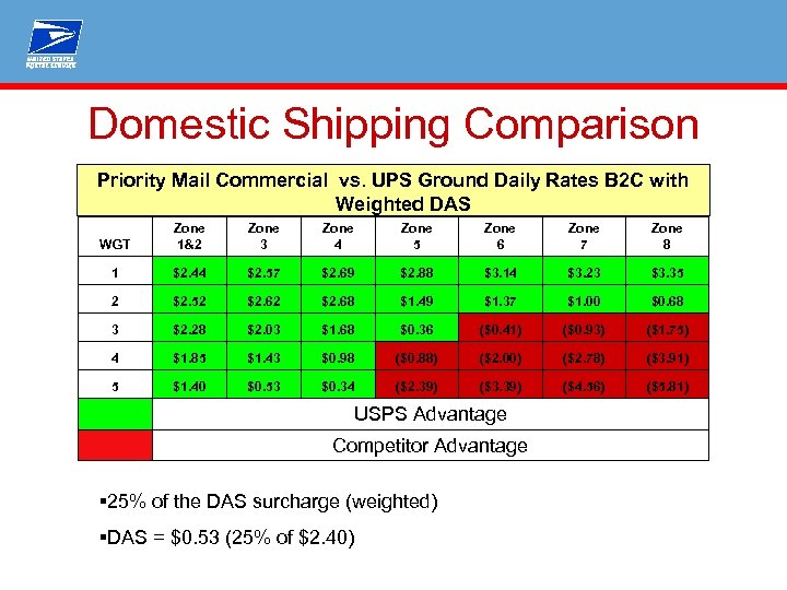 Domestic Shipping Comparison Priority Mail Commercial vs. UPS Ground Daily Rates B 2 C