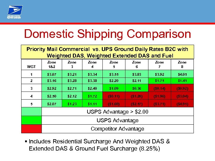 Domestic Shipping Comparison Priority Mail Commercial vs. UPS Ground Daily Rates B 2 C