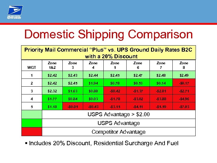 Domestic Shipping Comparison Priority Mail Commercial “Plus” vs. UPS Ground Daily Rates B 2