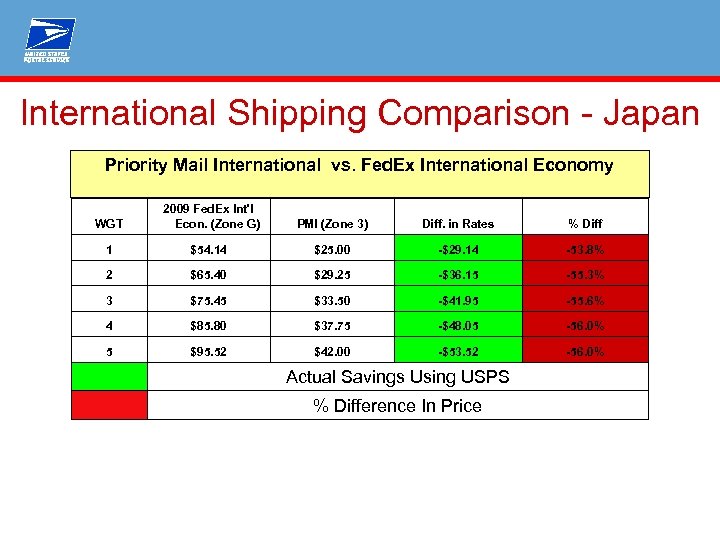 International Shipping Comparison - Japan Priority Mail International vs. Fed. Ex International Economy WGT