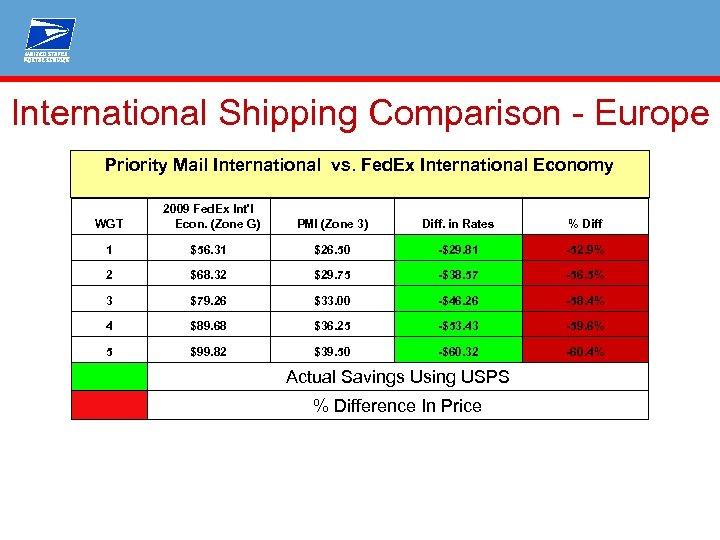 International Shipping Comparison - Europe Priority Mail International vs. Fed. Ex International Economy WGT