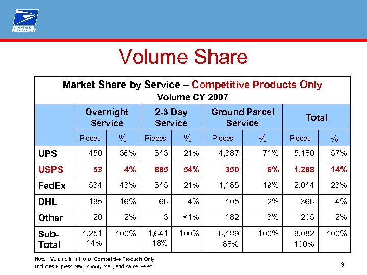 Volume Share Market Share by Service – Competitive Products Only Volume CY 2007 Overnight