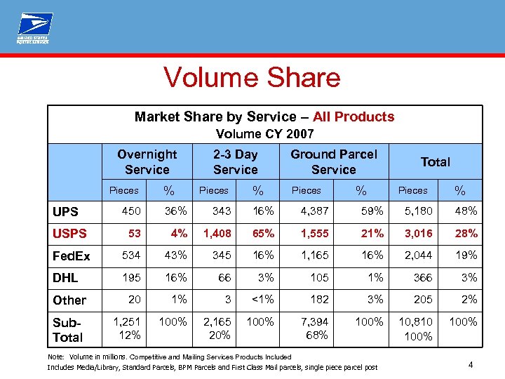 Volume Share Market Share by Service – All Products Volume CY 2007 Overnight Service