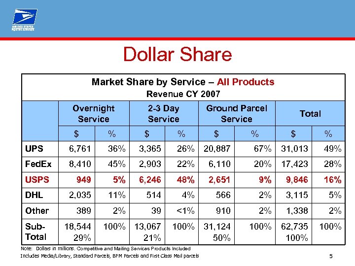 Dollar Share Market Share by Service – All Products Revenue CY 2007 Overnight Service