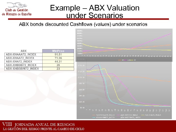 Example – ABX Valuation under Scenarios ABX bonds discounted Cashflows (values) under scenarios 