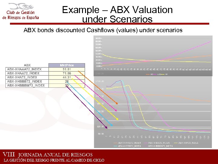 Example – ABX Valuation under Scenarios ABX bonds discounted Cashflows (values) under scenarios 