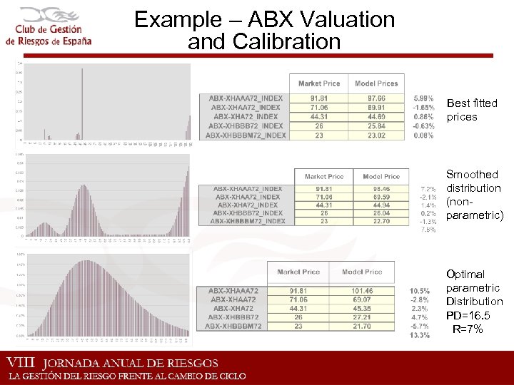 Example – ABX Valuation and Calibration Best fitted prices Smoothed distribution (nonparametric) Optimal parametric