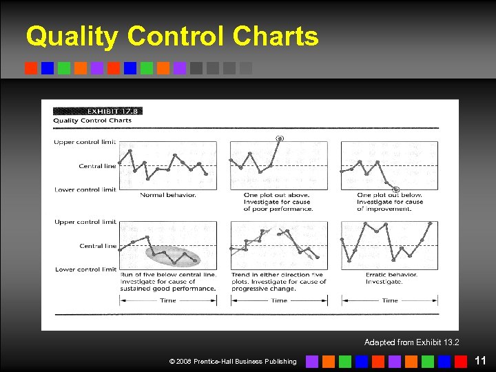 Quality Control Charts Adapted from Exhibit 13. 2 © 2008 Prentice-Hall Business Publishing 11