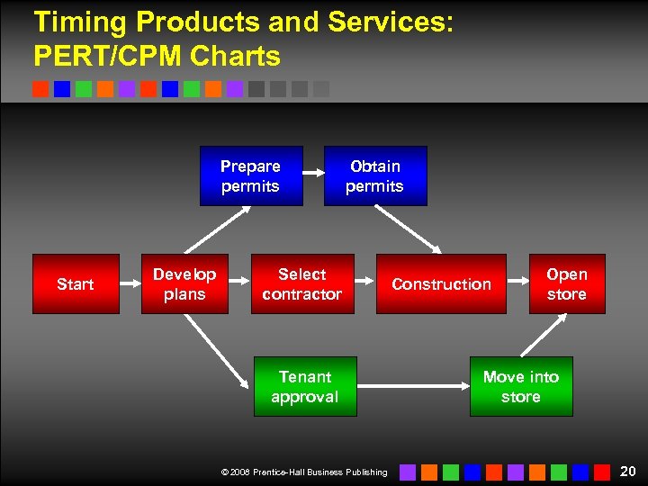 Timing Products and Services: PERT/CPM Charts Prepare permits Start Develop plans Obtain permits Select