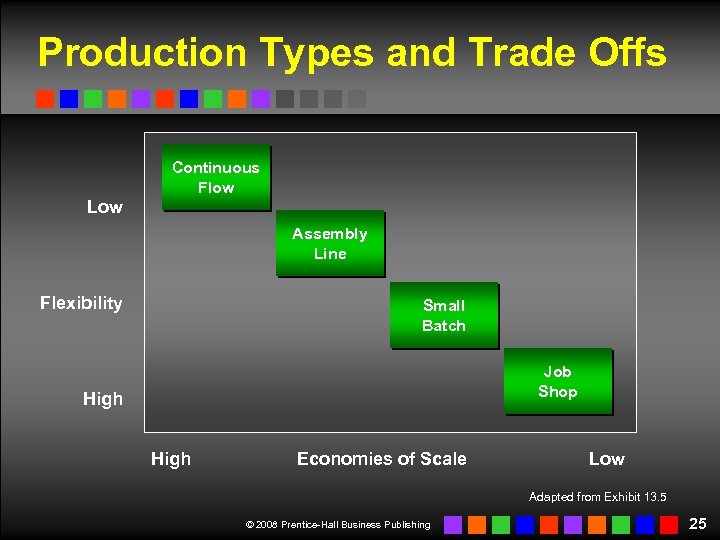Production Types and Trade Offs Continuous Flow Low Assembly Line Flexibility Small Batch Job
