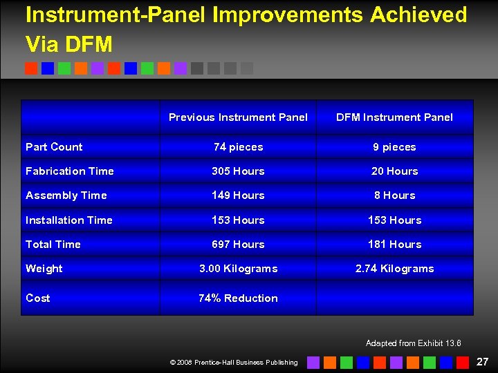 Instrument-Panel Improvements Achieved Via DFM Previous Instrument Panel DFM Instrument Panel Part Count 74