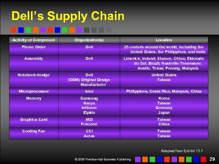 Dell’s Supply Chain Activity or Component Organization(s) Location Phone Order Dell 25 centers around
