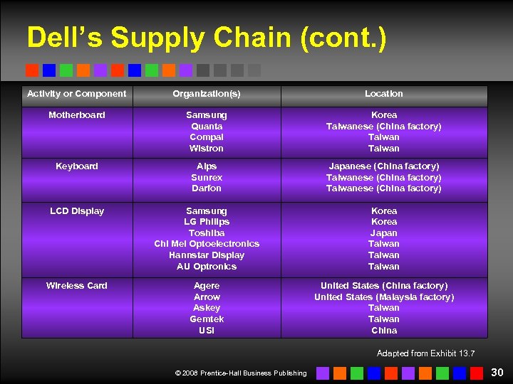 Dell’s Supply Chain (cont. ) Activity or Component Organization(s) Location Motherboard Samsung Quanta Compal