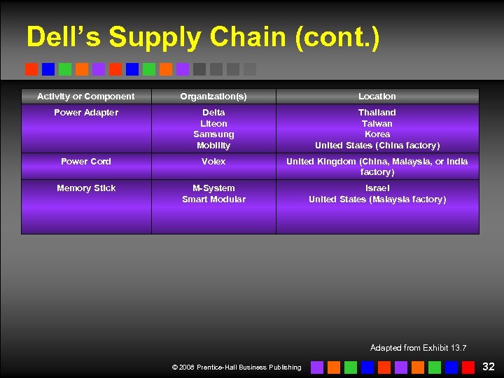 Dell’s Supply Chain (cont. ) Activity or Component Organization(s) Location Power Adapter Delta Liteon