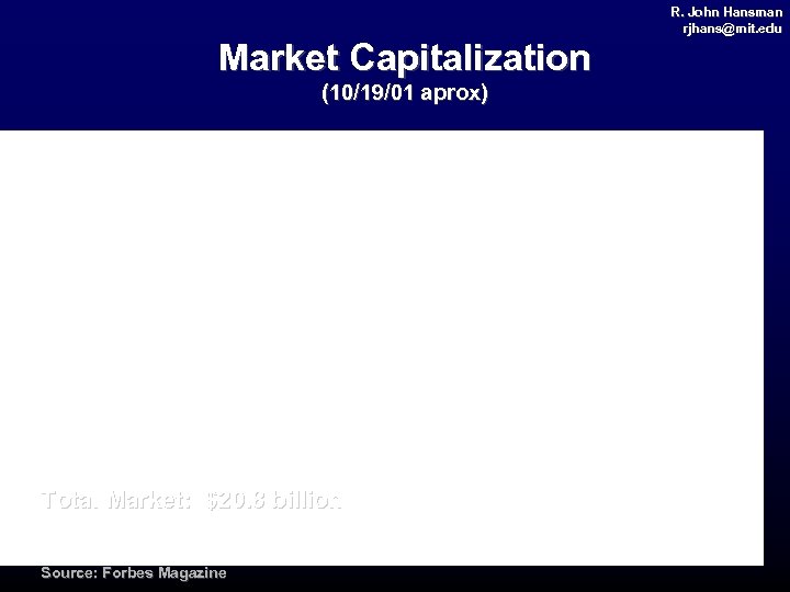 R. John Hansman rjhans@mit. edu rjhans@ mit. Market Capitalization (10/19/01 aprox) Total Market: $20.