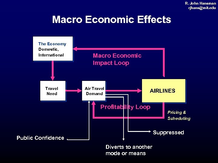 R. John Hansman rjhans@mit. edu rjhans@ mit. Macro Economic Effects The Economy Domestic, International