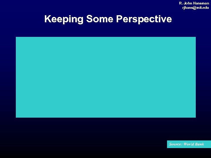 R. John Hansman rjhans@mit. edu rjhans@ mit. Keeping Some Perspective Source: World Bank 