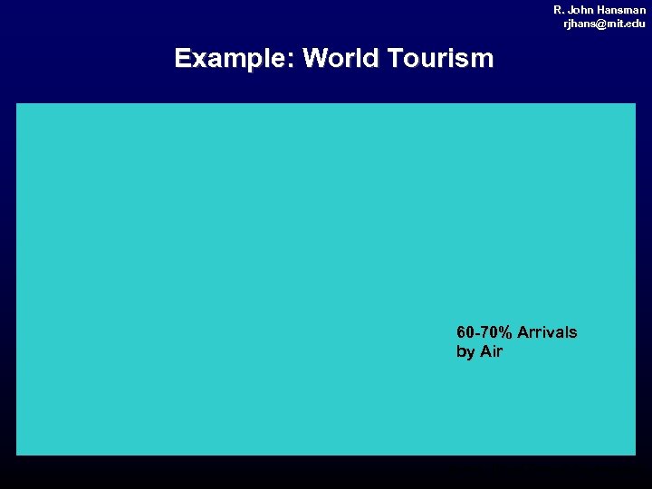 R. John Hansman rjhans@mit. edu rjhans@ mit. Example: World Tourism 60 -70% Arrivals by
