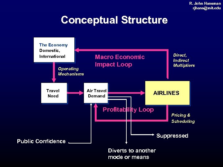 R. John Hansman rjhans@mit. edu rjhans@ mit. Conceptual Structure The Economy Domestic, International Operating