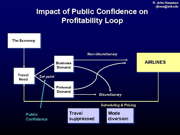 Impact of Public Confidence on Profitability Loop R. John Hansman rjhans@mit. edu rjhans@ mit.