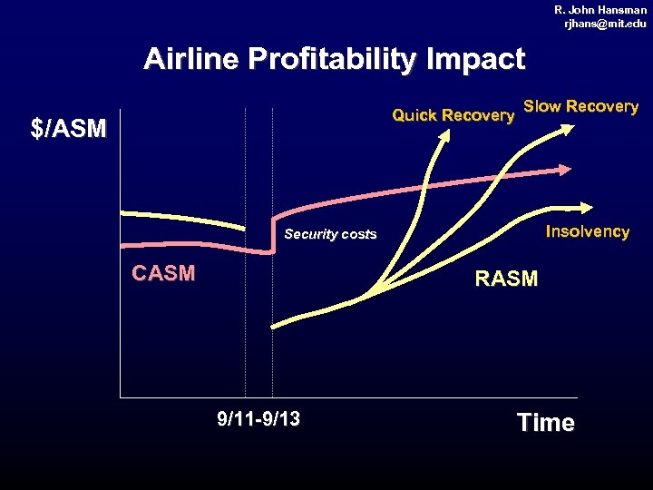 R. John Hansman rjhans@mit. edu rjhans@ mit. Airline Profitability Impact Quick Recovery $/ASM Slow
