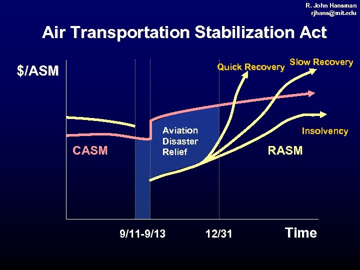 R. John Hansman rjhans@mit. edu rjhans@ mit. Air Transportation Stabilization Act Quick Recovery $/ASM