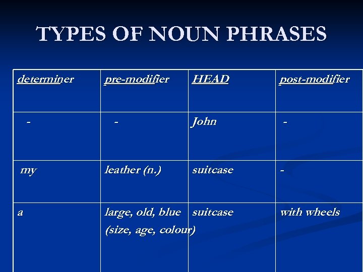 TYPES OF NOUN PHRASES determiner - pre-modifier - HEAD post-modifier John - suitcase -