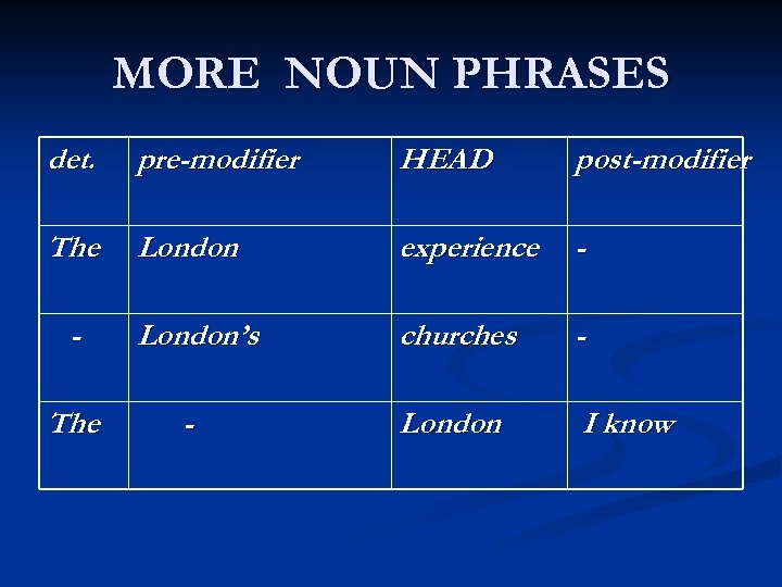 MORE NOUN PHRASES det. pre-modifier HEAD post-modifier The London experience - London’s churches -